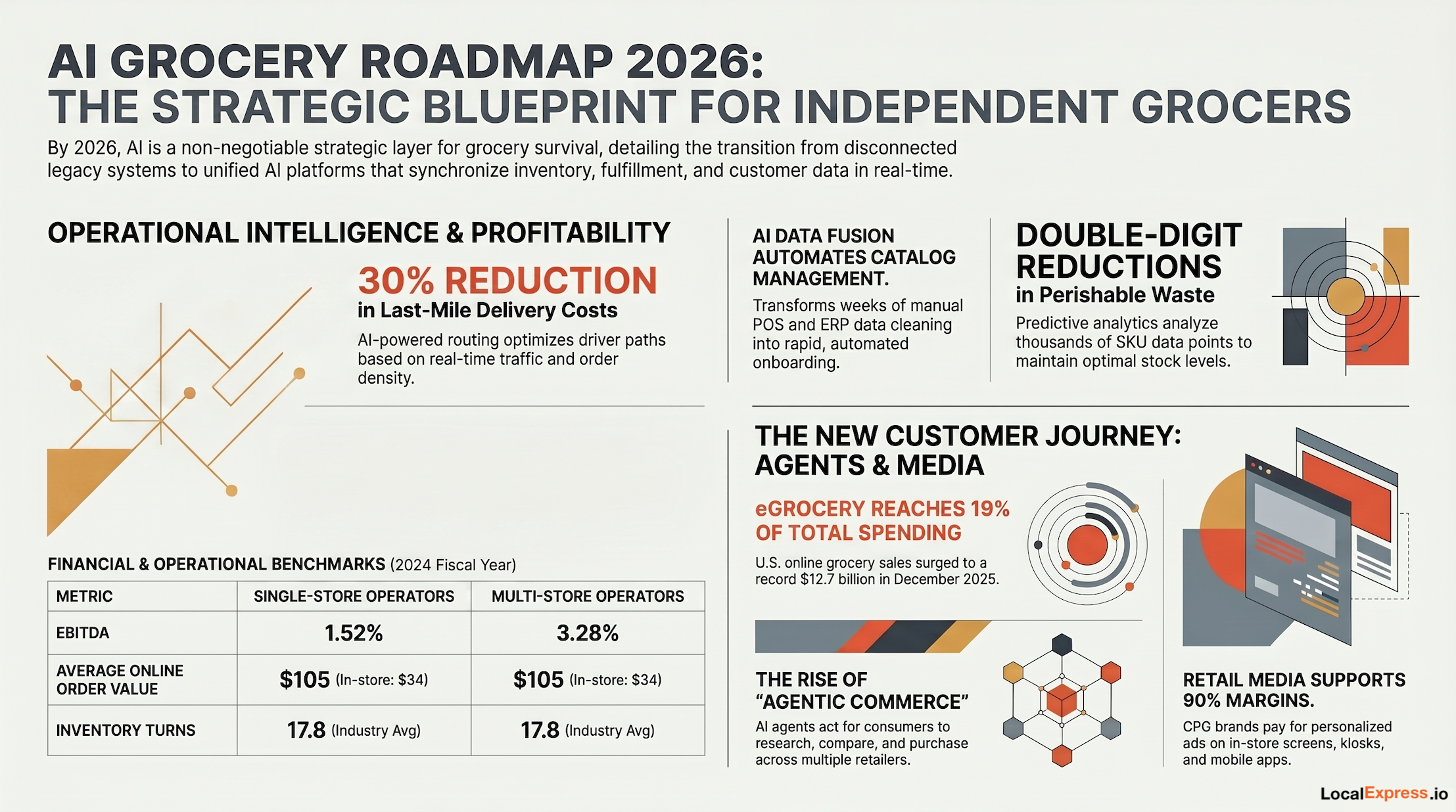 AI Grocery Roadmap 2026 — one-page strategic blueprint infographic